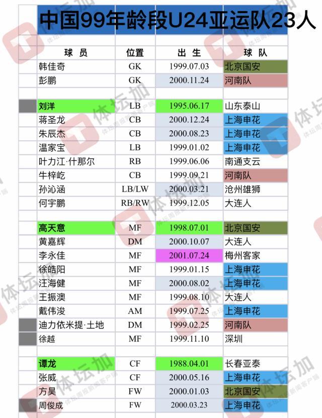 鲸鱼体育-亚运队23人非最终名单人选 待国奥与海外球员助阵